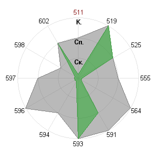 Олег Лутин (lutin): Соответствие профессии «Государственный чиновник»