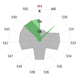 Ольга Ласточкина (lyolik13): Соответствие профессии «140400 Техническая физика - бакалавр ФГОС 3»