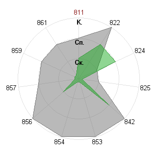 Ольга Ласточкина (lyolik13): Соответствие профессии «Аналитик»