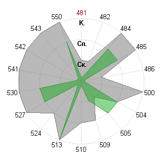 Ольга Ласточкина (lyolik13): Соответствие профессии «Инженер технолог»