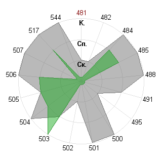 Ольга Ласточкина (lyolik13): Соответствие профессии «Администратор»