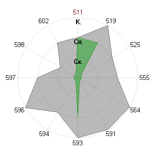 Ольга Ласточкина (lyolik13): Соответствие профессии «Государственный чиновник»