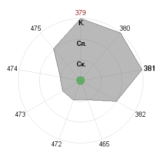 Ольга Ласточкина (lyolik13): Соответствие профессии «Фрилансер»