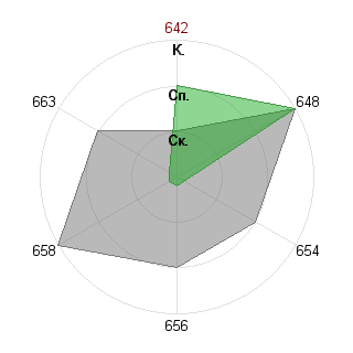 Ольга Ласточкина (lyolik13): Соответствие профессии «Идеолог»