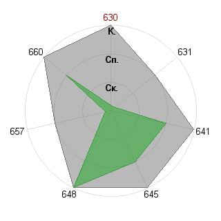 Ольга Ласточкина (lyolik13): Соответствие профессии «Лидер стартапа»