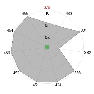Андрей Белов (m9yrizzo): Соответствие профессии «Управляющий»