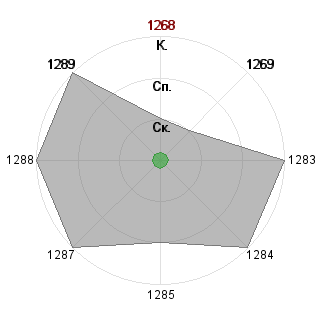 Anastasia Nazarova (malenkaia): Соответствие профессии «Топ-менеджер стратег»