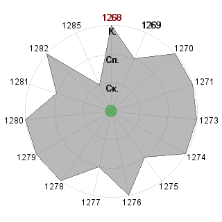 Anastasia Nazarova (malenkaia): Соответствие профессии «Менеджер - управленец»