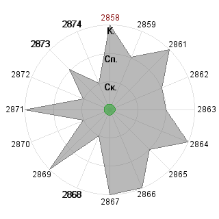 Ирина Макабула (margaret): Соответствие профессии «Консультант»