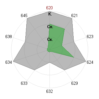 марина новикова (marina64): Соответствие профессии «Самоучка»