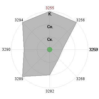 Дмитрий Козлов (marrow15): Соответствие профессии «Вдохновитель команды»