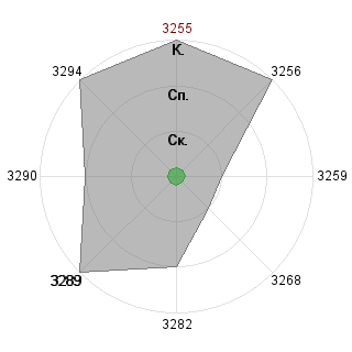 Мария Крючкова (mashakruchkova): Соответствие профессии «Вдохновитель команды»
