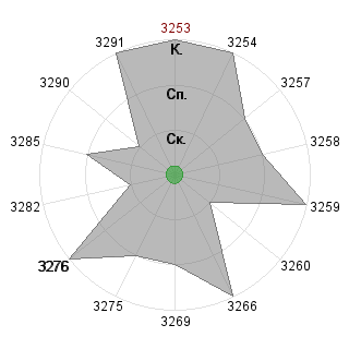 Мария Крючкова (mashakruchkova): Соответствие профессии «Координатор»