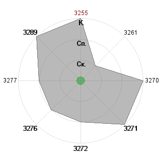 Мария Крючкова (mashakruchkova): Соответствие профессии «Мотиватор»