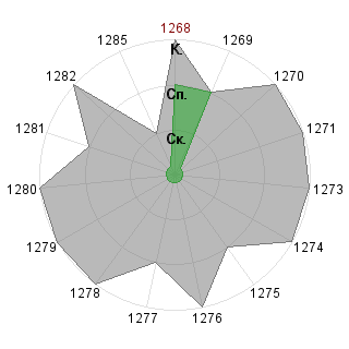 Денис Торгашов-Мартьянов (master): Соответствие профессии «Менеджер - управленец»