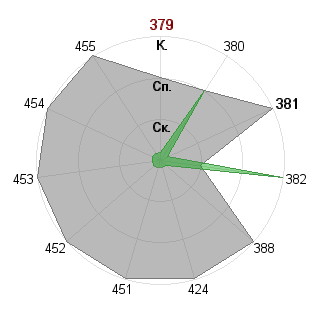 Денис Торгашов-Мартьянов (master): Соответствие профессии «Управляющий»