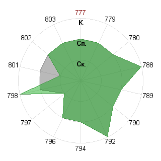 Денис Торгашов-Мартьянов (master): Соответствие профессии «Инженер»