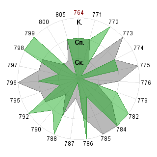Денис Торгашов-Мартьянов (master): Соответствие профессии «Дипломат»