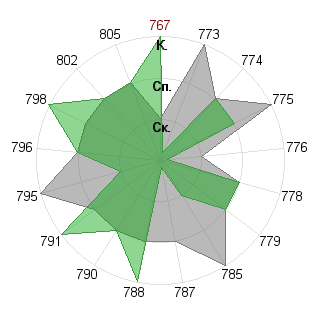 Денис Торгашов-Мартьянов (master): Соответствие профессии «психолог»