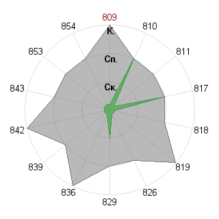 Листиг Матеус (mat-way): Соответствие профессии «Администртор»