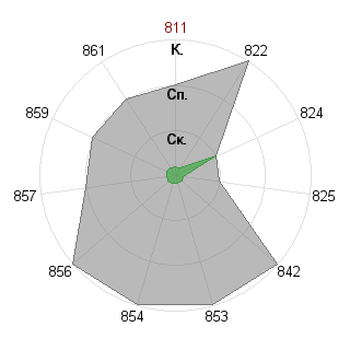 Листиг Матеус (mat-way): Соответствие профессии «Аналитик»