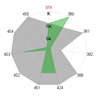 Матвей Середнев (mattam): Соответствие профессии «Управляющий»