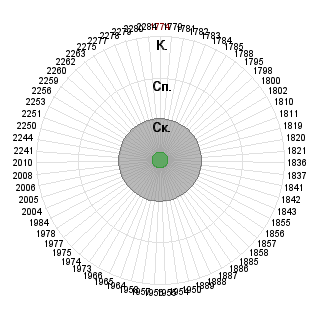 Евгений Макаров (mckeman): Соответствие профессии «1-ый шаг освоения. Стажер - исследователь (специалист, работа по найму).»