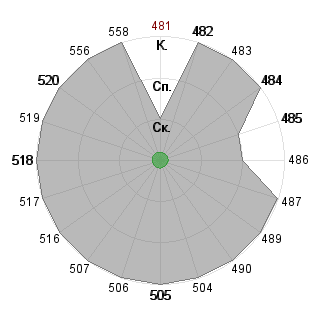 Кирилл Меньшов (menshov): Соответствие профессии «Топ-менеджер (управление)»