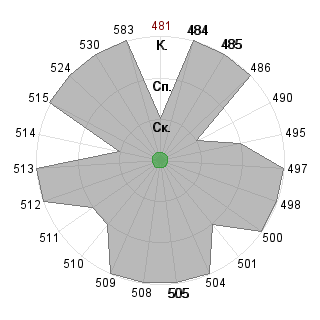 Кирилл Меньшов (menshov): Соответствие профессии «Менеджер (управление)»