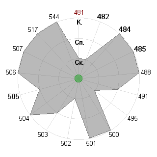 Кирилл Меньшов (menshov): Соответствие профессии «Администратор»
