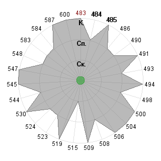 Кирилл Меньшов (menshov): Соответствие профессии «Менеджер инновационного проекта»