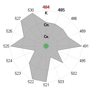 Кирилл Меньшов (menshov): Соответствие профессии «Исполнитель»