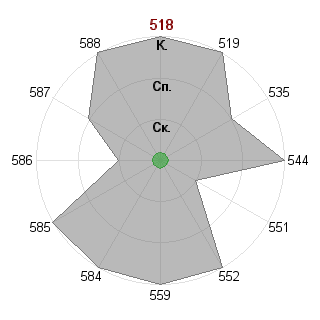Кирилл Меньшов (menshov): Соответствие профессии «Рисковый инвестор»
