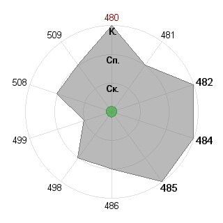 Кирилл Меньшов (menshov): Соответствие профессии «тест-организатор-1»