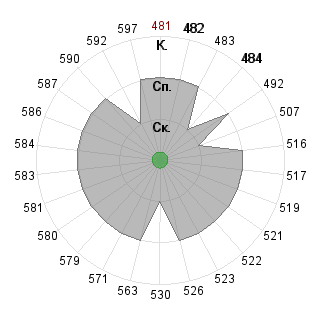 Кирилл Меньшов (menshov): Соответствие профессии «080109 Бухгалтерский учёт, анализ и аудит ФГО»