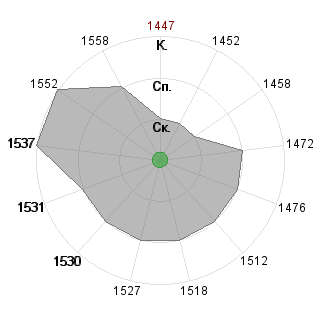 Владислав Шепеленко (meta-norse): Соответствие профессии «Менеджер»