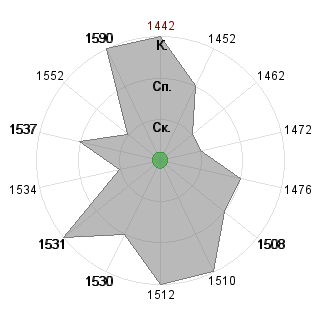Владислав Шепеленко (meta-norse): Соответствие профессии «Логист»