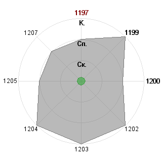 Михаил Кожаринов (miha): Соответствие профессии «Экономист аналитик»