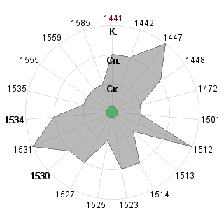 Михаил Кожаринов (miha): Соответствие профессии «Венчурный аналитик»