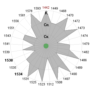 Михаил Кожаринов (miha): Соответствие профессии «Руководитель венчурного фонда»