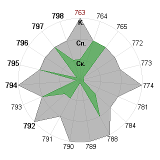 Михаил Кожаринов (miha): Соответствие профессии «Администратор»