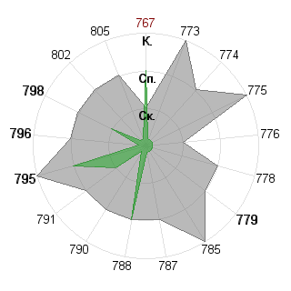 Михаил Кожаринов (miha): Соответствие профессии «психолог»