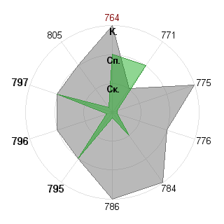 Михаил Кожаринов (miha): Соответствие профессии «Пресс- атташе»