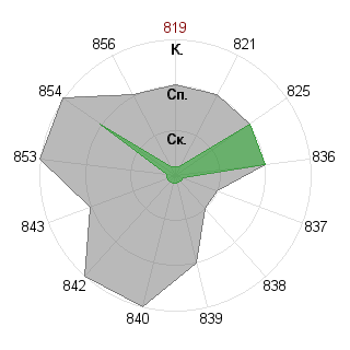 Милослав Симаков (mlixofox): Соответствие профессии «Экономист»