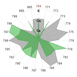 Милослав Симаков (mlixofox): Соответствие профессии «Дипломат»
