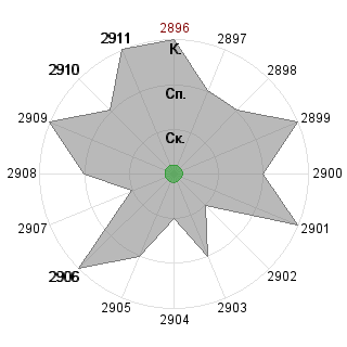 Ирина Моргунова (morgunova): Соответствие профессии «Управленец»