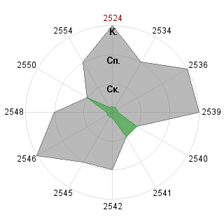 Василий 13 Морокко (morono13): Соответствие профессии «Ответственный за хранение ядерного топлива (ОХЯТ) (понимание V. 0.9)»