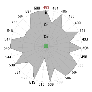 Дмитрий Грачёв (morscoy): Соответствие профессии «Менеджер инновационного проекта»