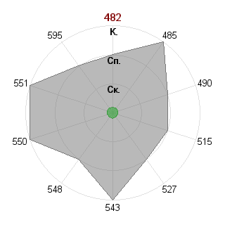 Дмитрий Грачёв (morscoy): Соответствие профессии «Управляющий производством»