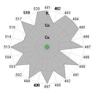 Дмитрий Грачёв (morscoy): Соответствие профессии «Кризис-менеджер»